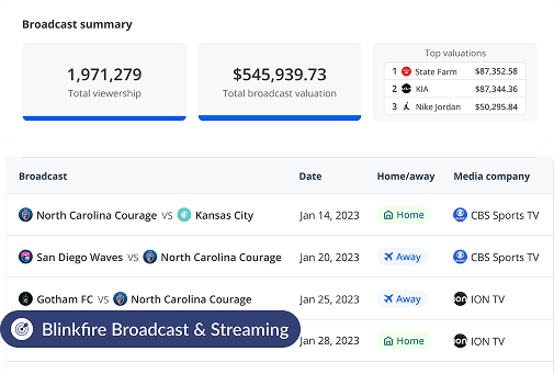 A marketing graphic for Blinkfire Broadcast & Streaming, showing a dashboard with total viewership and broadcast valuation data, alongside a table of past broadcasts and a list of key product features.