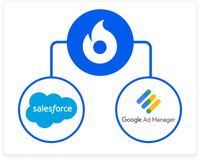 A conceptual graphic for platform integrations, showing the Blinkfire logo connected to the Salesforce logo and the Google Ad Manager logo.