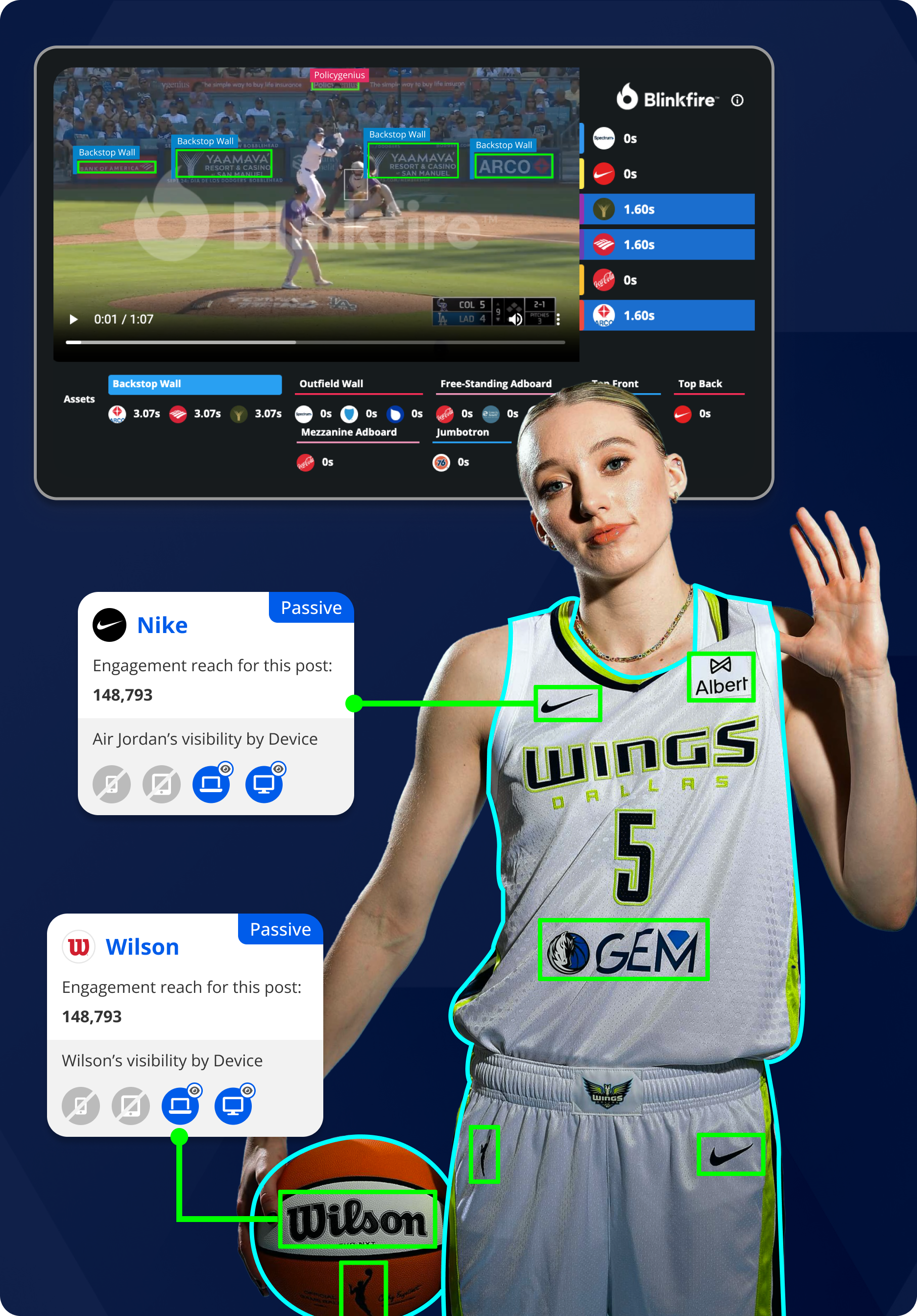 Blinkfire's logo detections on a Dallas Wings player's uniform. A Baseball clip with detections in the background.